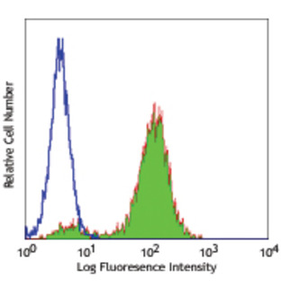 Purified anti-human CD131