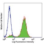 Purified anti-human CD131