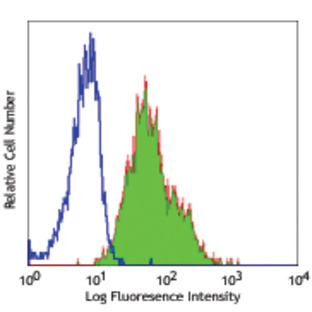 LEAF(TM) Purified anti-human CD147