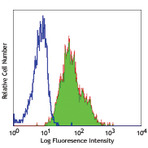 LEAF(TM) Purified anti-human CD147