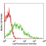 PE/Cy7 anti-human CD184 (CXCR4)