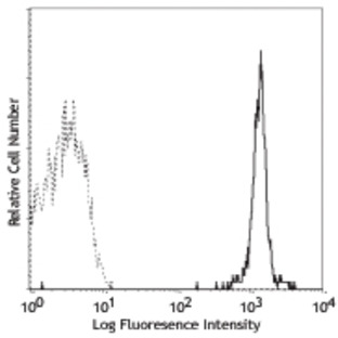 PE anti-human CD235ab