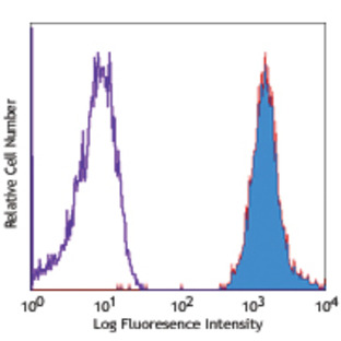 PE/Cy5 anti-human CD235ab