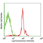 FITC anti-human CD235ab