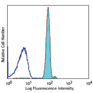 PerCP/Cy5.5 anti-human CD235ab