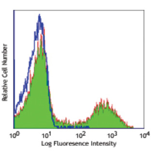 LEAF(TM) Purified anti-human HLA-DR