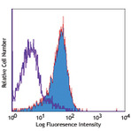 Biotin anti-human CD253 (Trail)