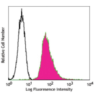 Alexa Fluor(R) 488 anti-Phosphotyrosine