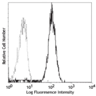 Purified anti-human CD282 (TLR2)