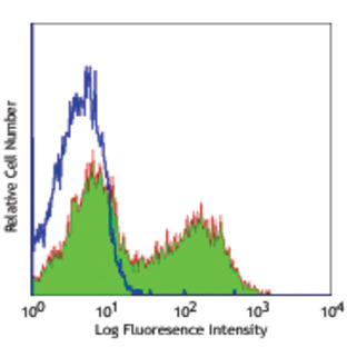 Biotin anti-human CD154