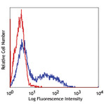 Pacific Blue(TM) anti-human CD154