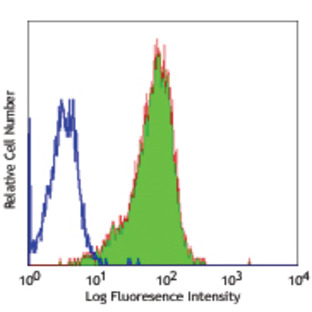 Purified anti-human CD55