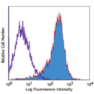 Purified anti-human CD357 (GITR)