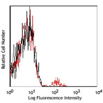 Alexa Fluor(R) 700 anti-human CD158e1 (KIR3DL1, NKB1)