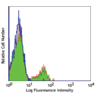 Purified anti-human CD180 (RP105)