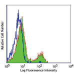 Purified anti-human CD40