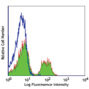 LEAF(TM) Purified anti-human CD40