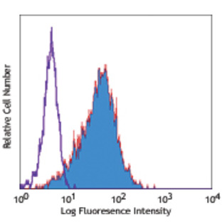 Purified anti-human CD117 (c-kit)