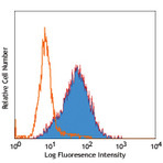 Biotin anti-human CD117 (c-kit)