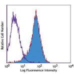 Purified anti-human CD135 (Flt-3/Flk-2)