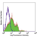 LEAF(TM) purified anti-human/mouse CD49f