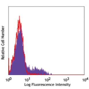 Pacific Blue(TM) anti-human CD195 (CCR5)