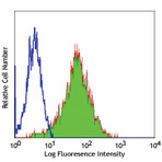 LEAF(TM) purified anti-human CD266 (Fn14, TWEAK Receptor)