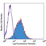 Purified anti-human/mouse CD266 (Fn14, TWEAK Receptor)