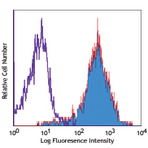 Biotin anti-human/mouse CD266 (Fn14, TWEAK Receptor)