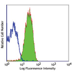 Purified anti-human CD49b