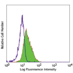 LEAF(TM) Purified anti-human CD354 (TREM-1)