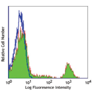 Purified anti-human CD21