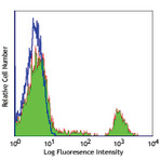 Purified anti-human CD21