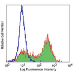 Purified anti-human CD177