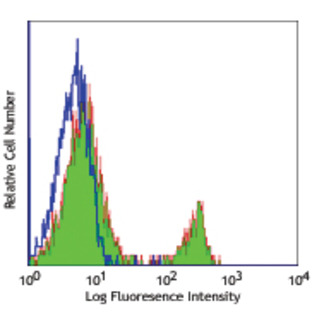 Purified anti-human CD268 (BAFF-R, BAFFR)