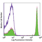 Biotin anti-human CD4