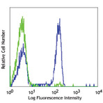 Pacific Blue(TM) anti-human CD4