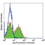 Purified anti-human CD314 (NKG2D)