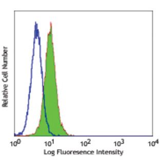 Purified anti-human MICA/MICB