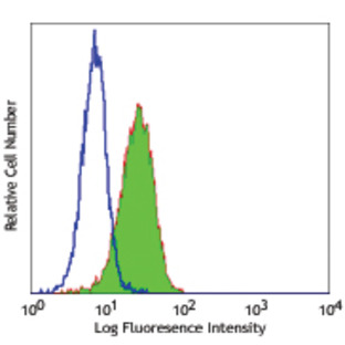 LEAF(TM) purified anti-human MICA/MICB