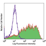 Biotin anti-human CD206 (MMR)