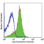 Purified anti-human CD58