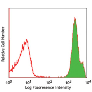 Biotin anti-human TSLPR (TSLP-R)