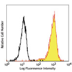 Biotin anti-human CD15 (SSEA-1)