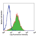 Biotin anti-human CD117 (c-kit)