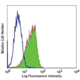 Purified anti-human CD324 (E-Cadherin)