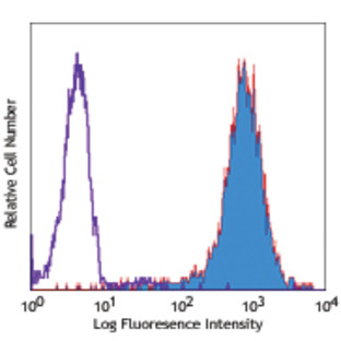 Biotin anti-human CD334 (FGFR4)