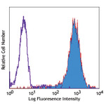 Biotin anti-human CD334 (FGFR4)