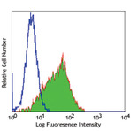 Purified anti-human CD203c (E-NPP3)