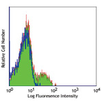 LEAF(TM) purified anti-human CD337 (NKp30)